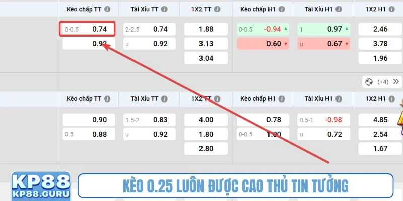 Kèo Châu Á - Bí quyết chinh phục tỷ lệ cược chấp tại thể thao KP88 2 Kèo 0.25 luôn được cao thủ tin tưởng