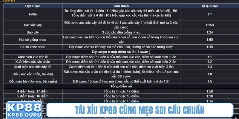 Tài xỉu KP88 - Kinh nghiệm, chiến thuật chơi hay, nhận ngay tiền tỷ 1 Tài xỉu KP88 cùng mẹo soi cầu chuẩn